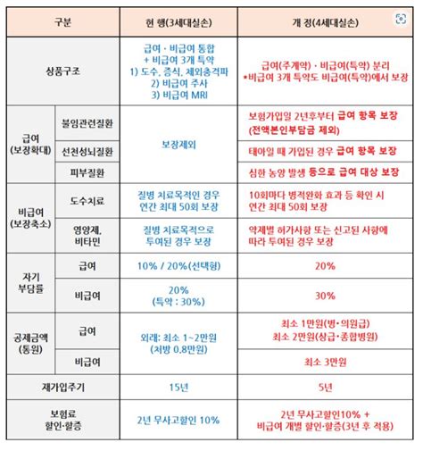 4세대실손보험에 대해서 알아보고싶어요 예전 실비와는 어떤차이가 있나요 궁금할 땐 아하