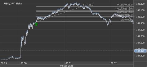 Pips Potential Profit In Seconds On December Analysis On