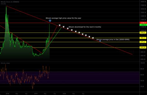 Bitcoin price prediction for COINBASE:BTCEUR by cryptoFriendlyLookout — TradingView UK