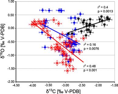 Crossplot Of All Isotope Data Red Crosses Represent Specimen Aaa Blue