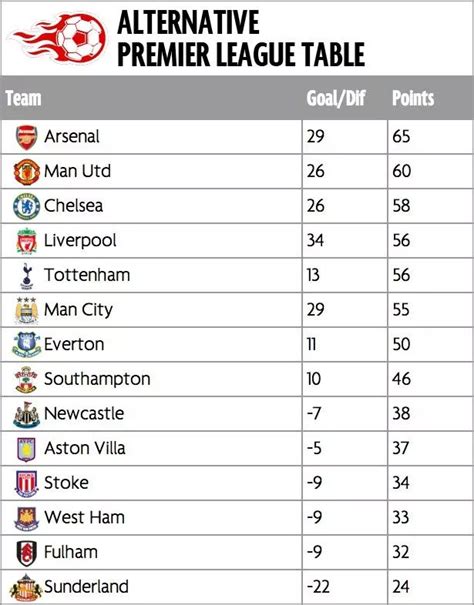 EPL table - EPL Table: Updated Premier League Standings, Fixtures ...