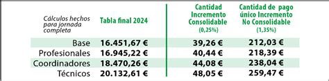 Fetico Lidera Un Nuevo Incremento Salarial En El Convenio De Grandes