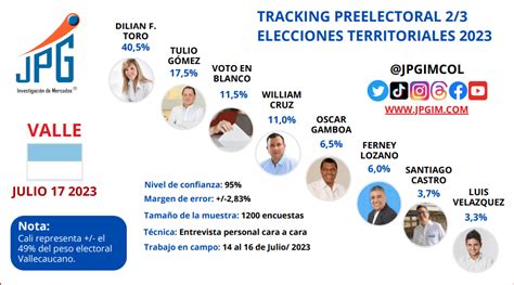 Revocan Candidatura De Tulio Gómez A La Gobernación Del Valle