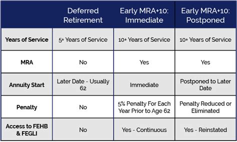 What Happens If I Retire Early United Benefits