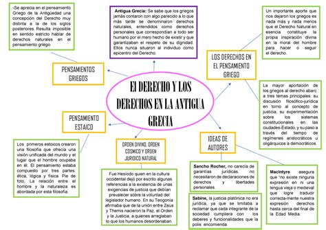 Organizador Visual S1 SS1 El DERECHO Y LOS DERECHOS EN LA ANTIGUA