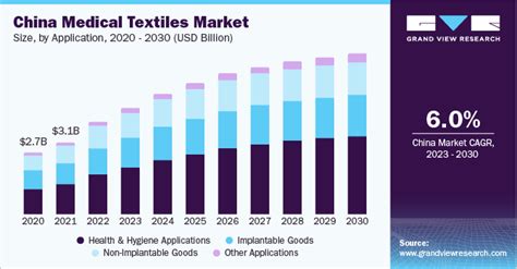 Medical Textiles Market Size Share Growth Report