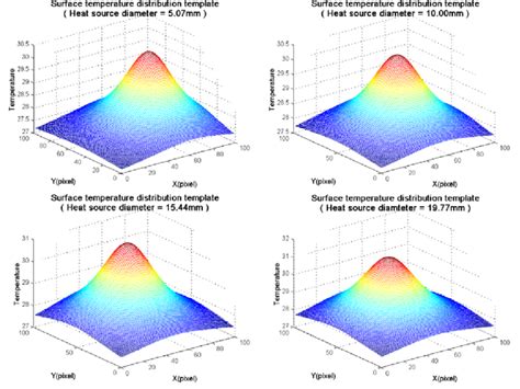 Surface Temperature Distribution Templates Download Scientific Diagram