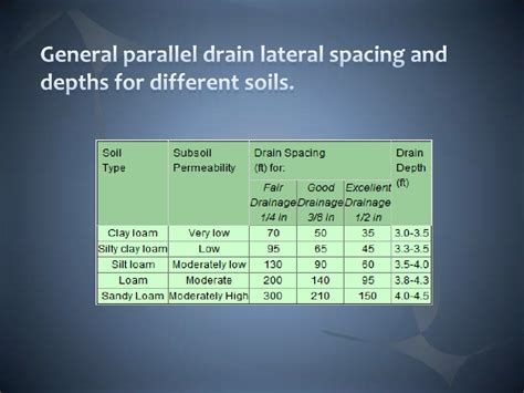 Subsoil drainage system