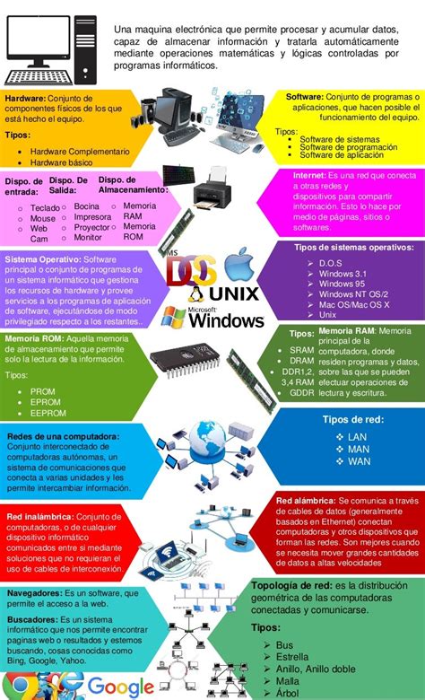 Infografia De La Computadora