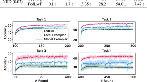 Figure 2 From Addressing Catastrophic Forgetting In Federated Class