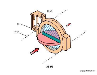 蝶阀的内部结构及工作原理