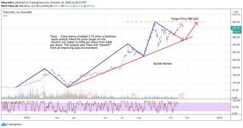 Tesla Stock Forecast 2021 : Stocks is expected with an optimal forecast ...