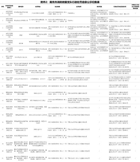 南充市消防救援支队消防执法公示——消防行政处罚信息（8月14日—8月20日）