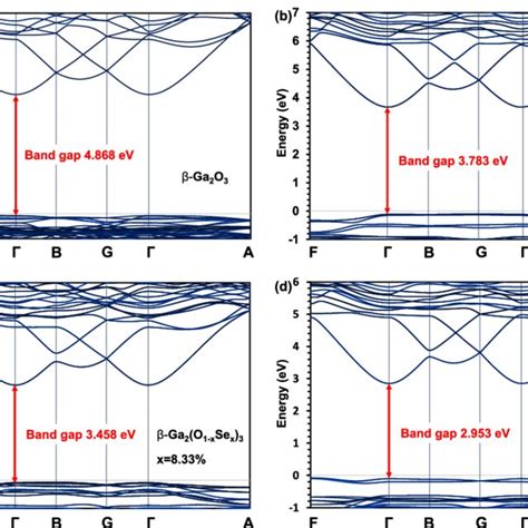 Dft Calculated Band Structures Of Ga 2 O 3 And β Ga 2 O 1−x Sex 3