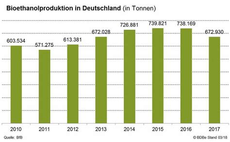 Bundesverband Der Deutschen Bioethanolwirtschaft Absatz Und Produktion