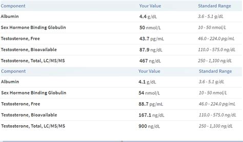 Lab Results : r/Testosterone