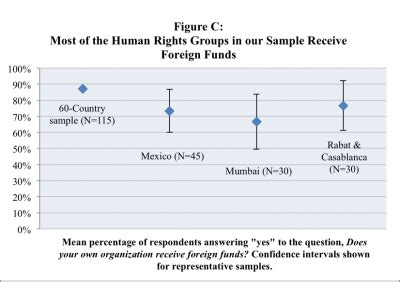 Universal Values, Foreign Money: Local Human Rights Organizations in ...