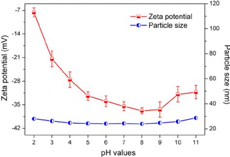 The Material Removal Rate And Surface Roughness After Cmp With