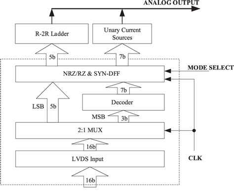 Figure From A Gsps Bit Rf Dac For Multi Nyquist Applications