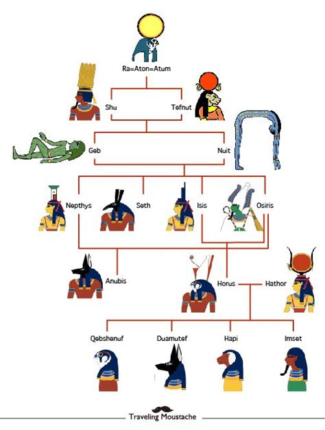 Ancient Egypt Gods And Goddesses Family Tree – NBKomputer