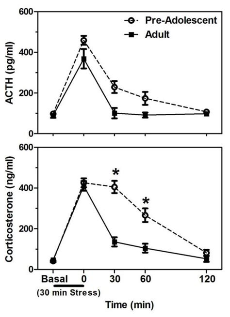 Plasma Acth Top Panel And Corticosterone Bottom Panel Levels In