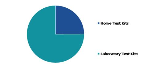 Urinary Tract Infection Testing Market Share And Forecast 2031