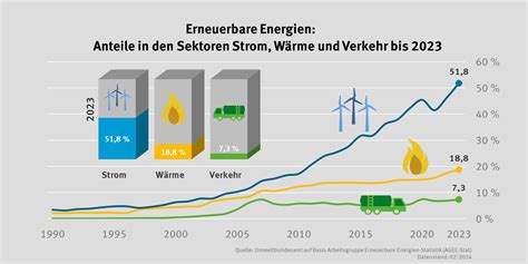 Erneuerbare Energien Nehmen Weiter Fahrt Auf Umweltbundesamt