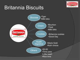 Analysis for Britannia Biscuits | PPT