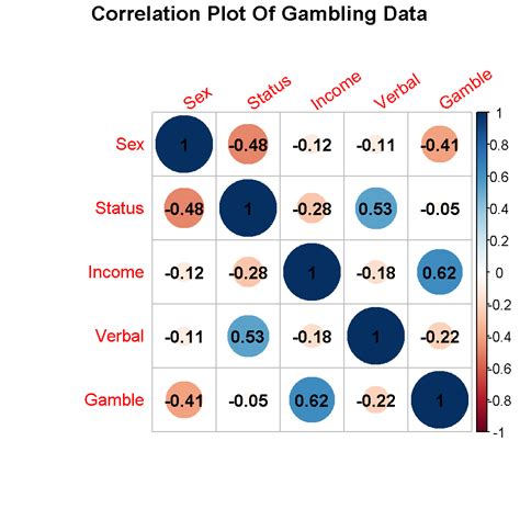 Correlation Plots Using The Corrplot And Ggplot2 Packages In R