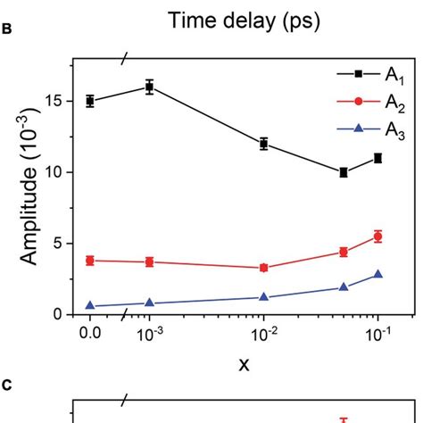 Doping Level Dependent Charge Carrier Dynamics In Sn Doped PEA2PbI4