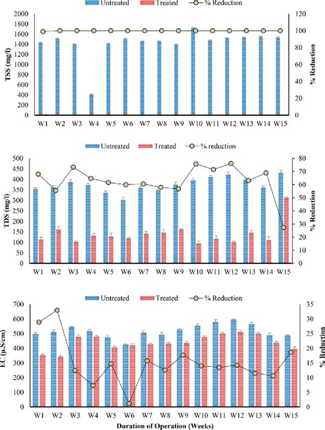 Changes In The Concentrations Of Total Dissolved Solid Tds Total