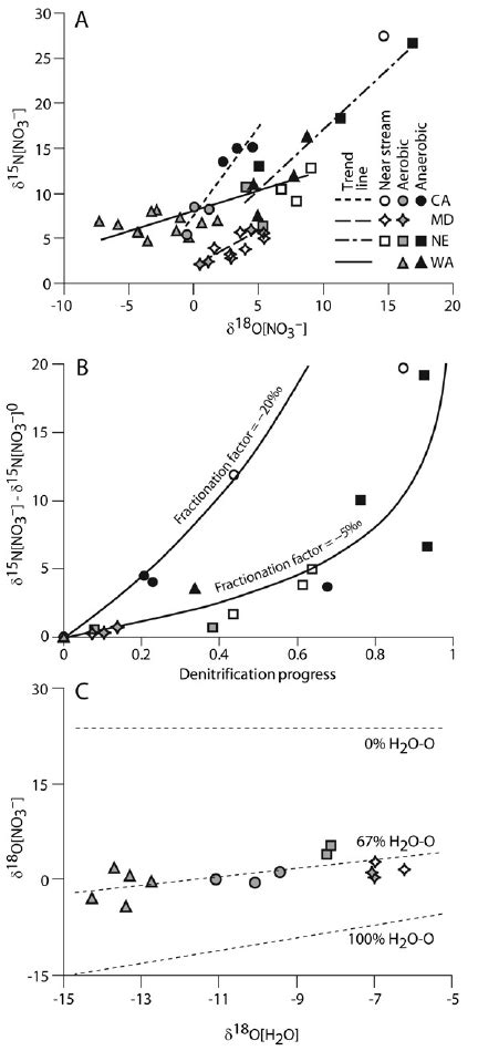 Trends of stable isotopes in ground water Values of δ 15 N and δ 18 O