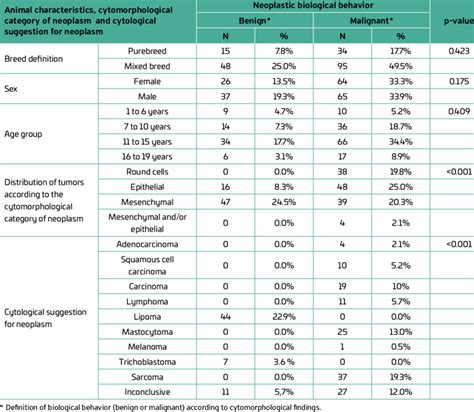 Distribution Of Benign And Malignant Tumors According To Breed Download Scientific Diagram