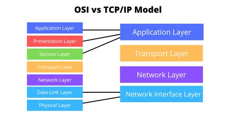 The Osi Model Explained And How To Easily Remember Its Off