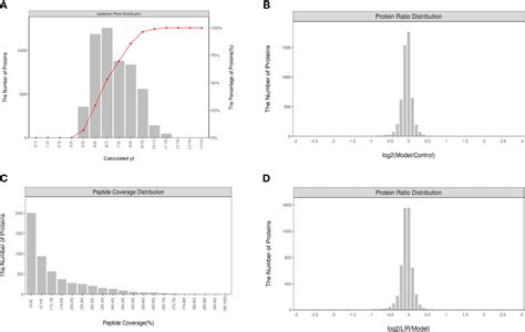 Frontiers Tandem Mass Tag Based Proteomic Profiling Revealed