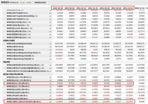 V观财报｜营增利减！桃李面包三季度净利降超三成 知乎