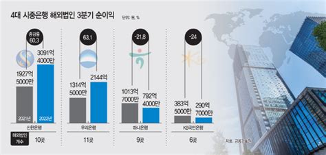 4대 은행 3분기 글로벌 성적표 희비 엇갈려신한·우리 역대 최고 실적 네이트 뉴스