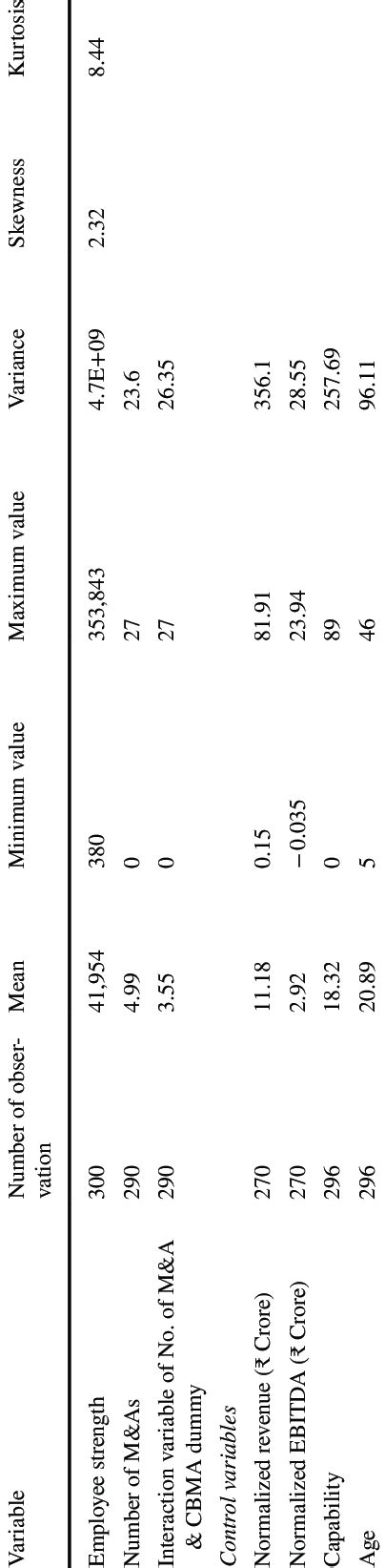 Descriptive Statistics Of Selected Parameters Download Scientific Diagram