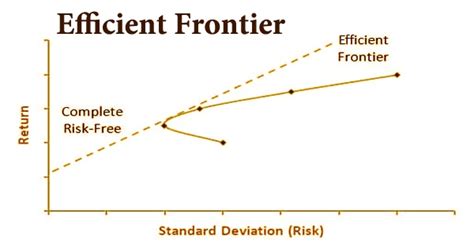 Efficient Frontier - Assignment Point