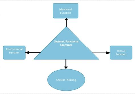 How To Make A Conceptual Framework With Samples