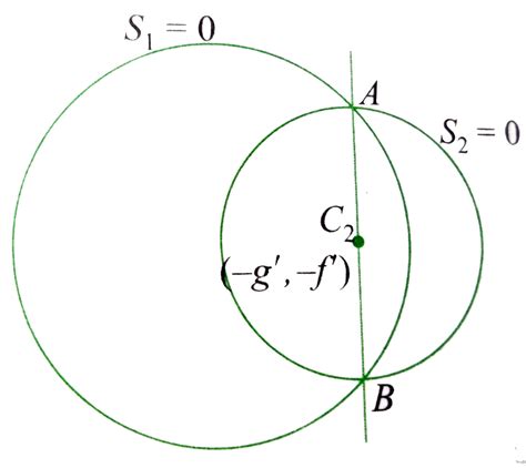 [tamil] If The Circle X 2 Y 2 2gx 2fy C 0 Bisects The Circumference Of