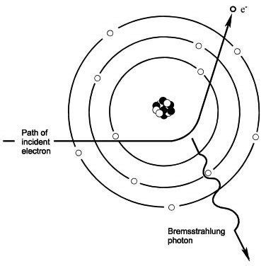 2 Illustration of bremsstrahlung mechanism [32]. | Download Scientific ...