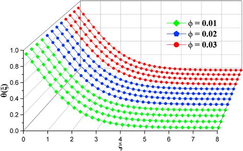 Computational Analysis Of Bio Convective Eyring Powell Nanofluid Flow