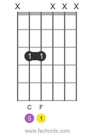 F Powerchord Guitar Chord (F5) | Easy Ways to Play It