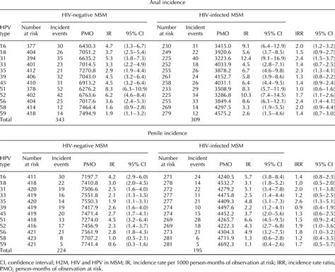 The Effect Of HIV Infection On Anal And Penile Human Papillo AIDS