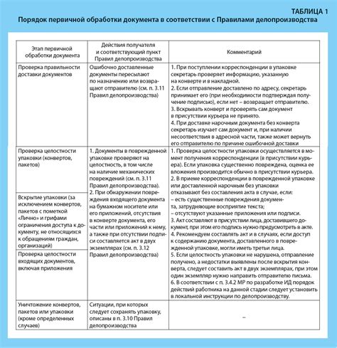 Инструкция по делопроизводству: оформление отдельных видов документов