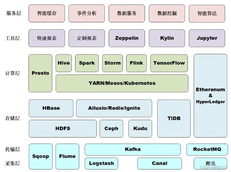 一文搞懂大数据开发，大数据开发体系详解 Csdn博客