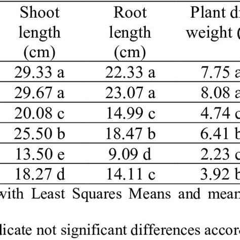 Effect Of Foliar Application With Glycine Betaine On Growth Traits And