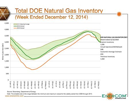 Chart of the Week: Natural Gas Pricing Forecast - Oil & Gas 360