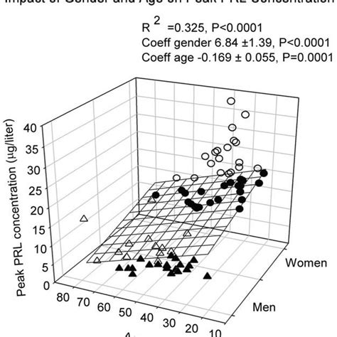 Multiple Linear Regression Between Age Bmi And The Acrophase Of The